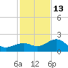 Madeira Beach Causeway tide chart for Saturday, December 13, 2025