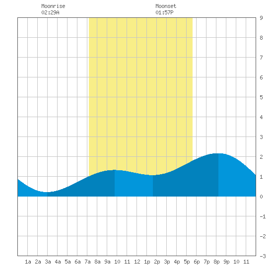 Madeira Beach Causeway tide chart for Sunday, December 14, 2025