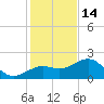 Madeira Beach Causeway tide chart for Sunday, December 14, 2025