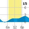 Madeira Beach Causeway tide chart for Monday, December 15, 2025