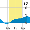 Madeira Beach Causeway tide chart for Wednesday, December 17, 2025