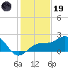 Madeira Beach Causeway tide chart for Friday, December 19, 2025