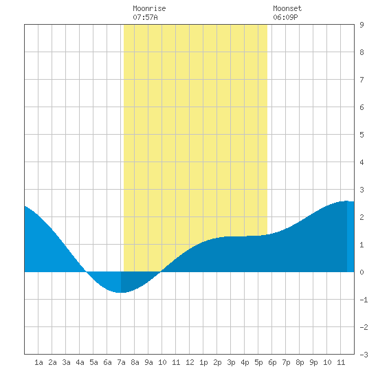 Madeira Beach Causeway tide chart for Saturday, December 20, 2025