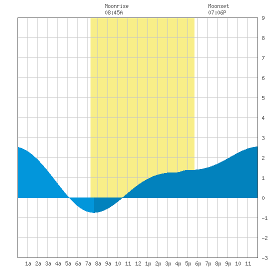 Madeira Beach Causeway tide chart for Sunday, December 21, 2025