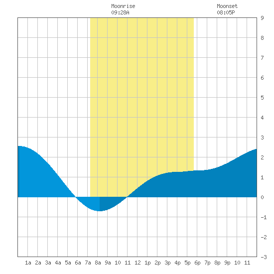 Madeira Beach Causeway tide chart for Monday, December 22, 2025