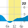 Madeira Beach Causeway tide chart for Monday, December 22, 2025