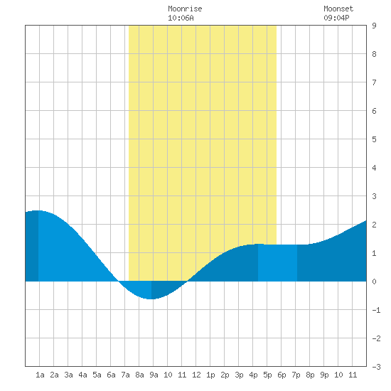 Madeira Beach Causeway tide chart for Tuesday, December 23, 2025