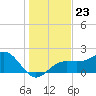 Madeira Beach Causeway tide chart for Tuesday, December 23, 2025