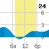 Madeira Beach Causeway tide chart for Wednesday, December 24, 2025