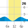 Madeira Beach Causeway tide chart for Friday, December 26, 2025