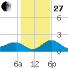 Madeira Beach Causeway tide chart for Saturday, December 27, 2025