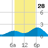 Madeira Beach Causeway tide chart for Sunday, December 28, 2025
