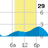 Madeira Beach Causeway tide chart for Monday, December 29, 2025