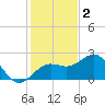 Madeira Beach Causeway tide chart for Tuesday, December 2, 2025