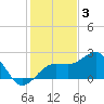 Madeira Beach Causeway tide chart for Wednesday, December 3, 2025