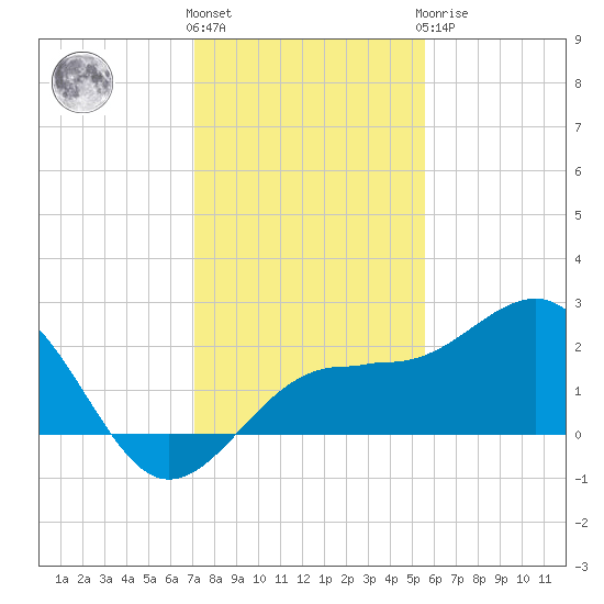 Madeira Beach Causeway tide chart for Thursday, December 4, 2025