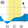 Madeira Beach Causeway tide chart for Thursday, December 4, 2025
