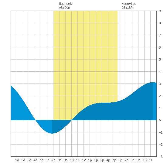 Madeira Beach Causeway tide chart for Friday, December 5, 2025