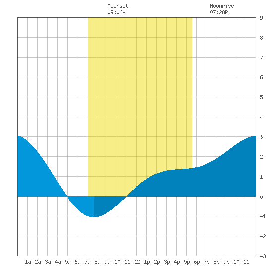 Madeira Beach Causeway tide chart for Saturday, December 6, 2025