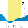 Madeira Beach Causeway tide chart for Sunday, December 7, 2025