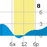 Madeira Beach Causeway tide chart for Monday, December 8, 2025