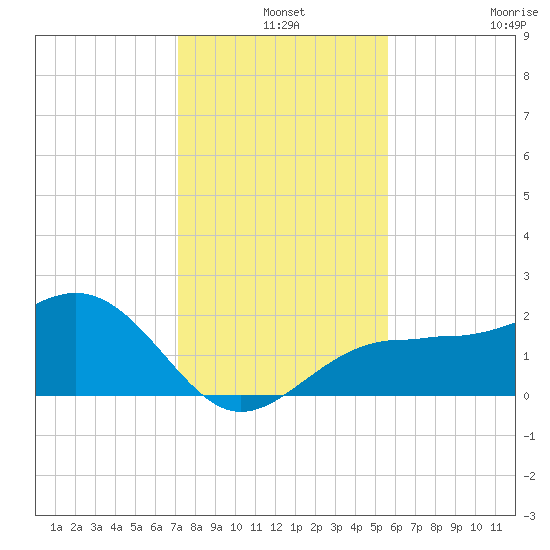 Madeira Beach Causeway tide chart for Tuesday, December 9, 2025