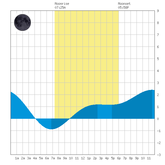Madeira Beach Causeway tide chart for Sunday, January 18, 2026