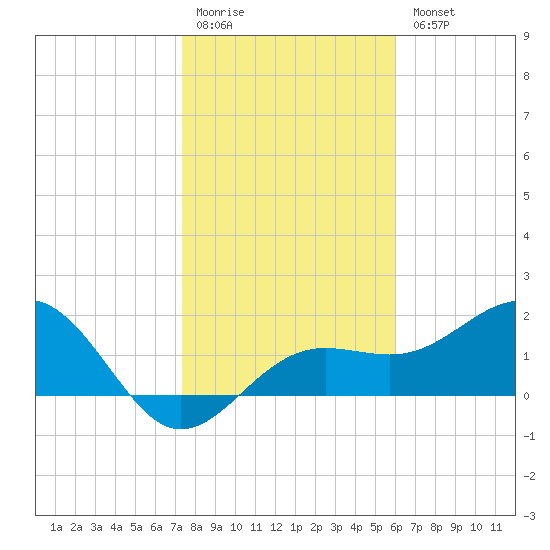 Madeira Beach Causeway tide chart for Monday, January 19, 2026