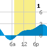 Madeira Beach Causeway tide chart for Thursday, January 1, 2026