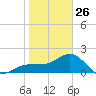 Madeira Beach Causeway tide chart for Monday, January 26, 2026