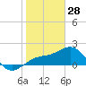 Madeira Beach Causeway tide chart for Wednesday, January 28, 2026