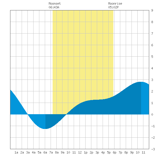 Madeira Beach Causeway tide chart for Friday, January 2, 2026