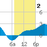 Madeira Beach Causeway tide chart for Friday, January 2, 2026