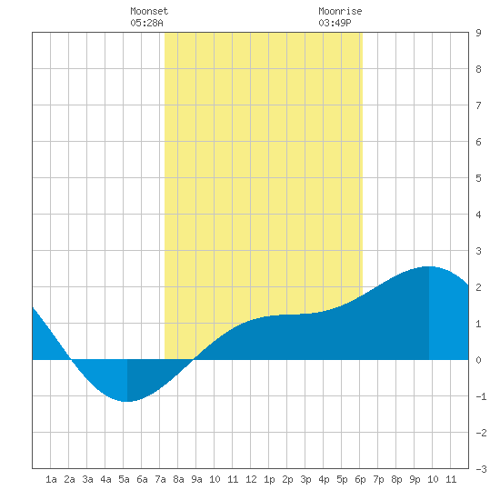 Madeira Beach Causeway tide chart for Friday, January 30, 2026