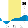 Madeira Beach Causeway tide chart for Friday, January 30, 2026