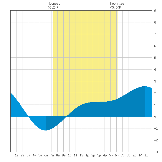 Madeira Beach Causeway tide chart for Saturday, January 31, 2026