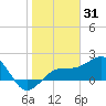 Madeira Beach Causeway tide chart for Saturday, January 31, 2026