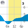 Madeira Beach Causeway tide chart for Saturday, January 3, 2026