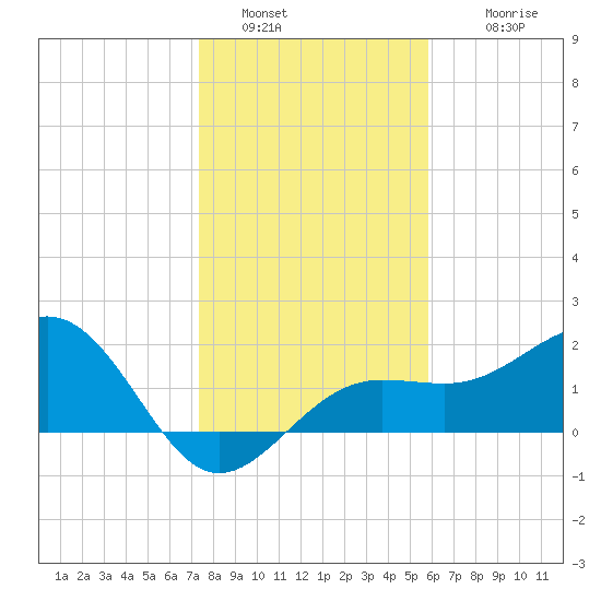 Madeira Beach Causeway tide chart for Monday, January 5, 2026