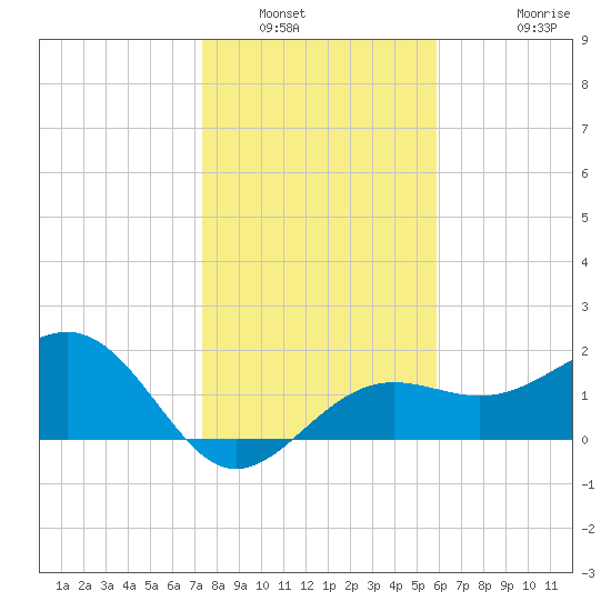Madeira Beach Causeway tide chart for Tuesday, January 6, 2026