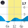 Madeira Beach Causeway tide chart for Tuesday, February 17, 2026