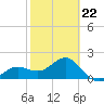 Madeira Beach Causeway tide chart for Sunday, February 22, 2026