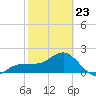 Madeira Beach Causeway tide chart for Monday, February 23, 2026