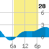 Madeira Beach Causeway tide chart for Saturday, February 28, 2026