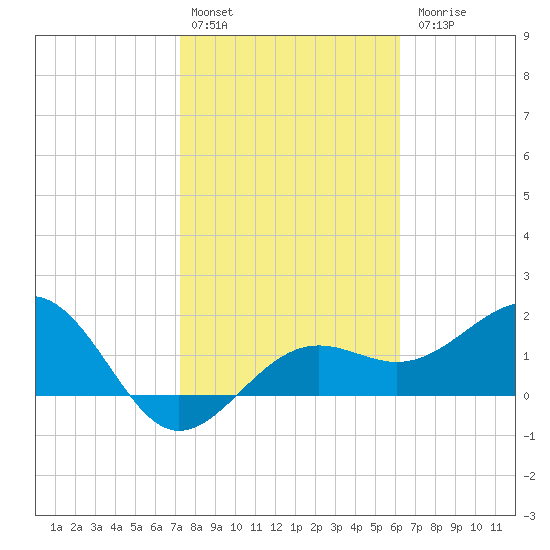 Madeira Beach Causeway tide chart for Monday, February 2, 2026
