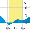 Madeira Beach Causeway tide chart for Monday, February 2, 2026
