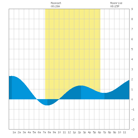 Madeira Beach Causeway tide chart for Tuesday, February 3, 2026
