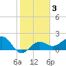 Madeira Beach Causeway tide chart for Tuesday, February 3, 2026