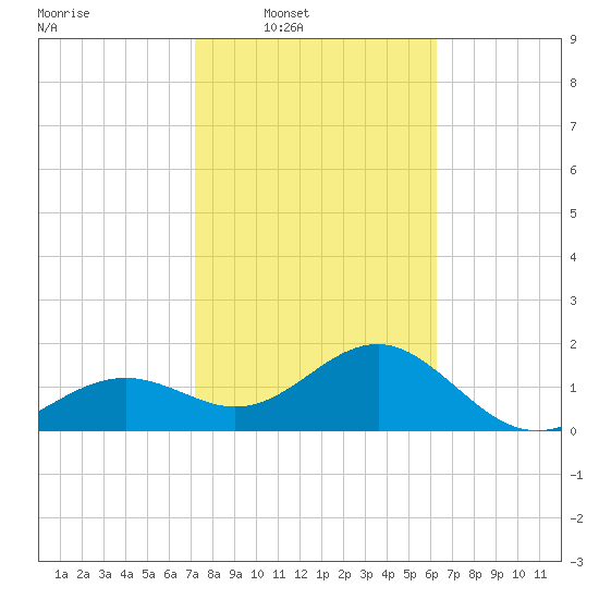 Madeira Beach Causeway tide chart for Saturday, February 7, 2026