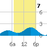 Madeira Beach Causeway tide chart for Saturday, February 7, 2026